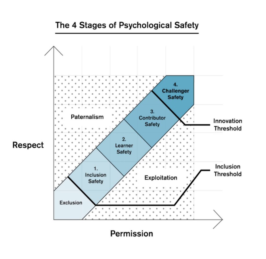 The 4 Stages of Psychological Safety: Defining the Path to Inclusion and Innovation